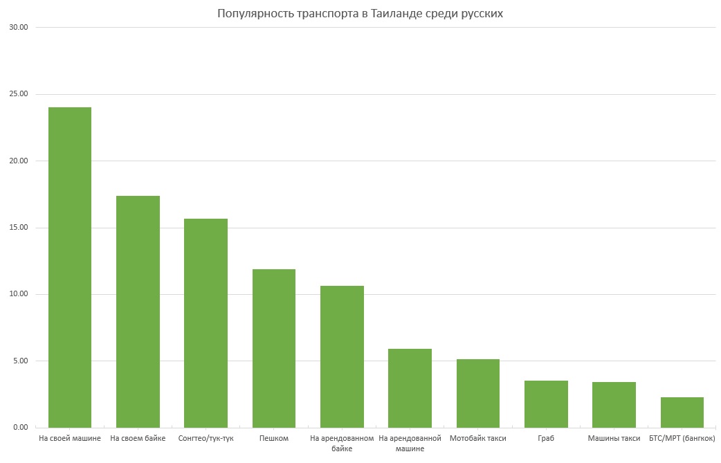 Статистика типов транспорта популярных у русских в Таиланде