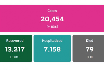Анонос изображения к новости Новости о коронавирусе в Таиланде на 2 февраля: свыше 800 новых случаев, открытие и закрытие школ