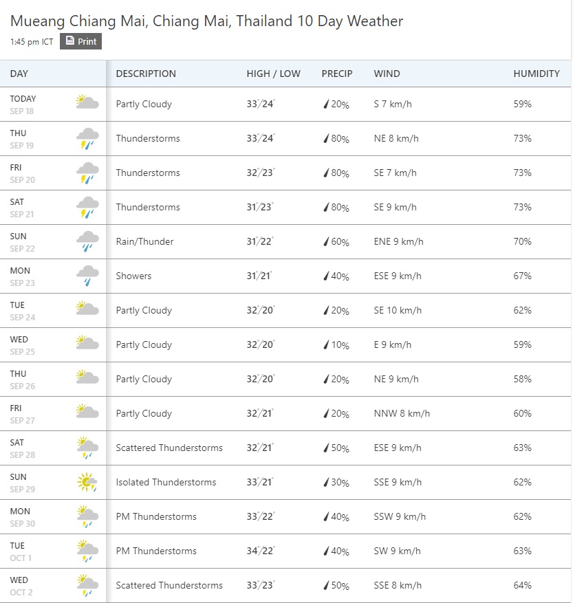 Прогноз погоды в Чианг Мае на ближайшие 10 дней