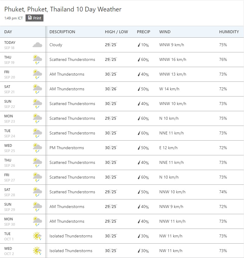 Прогноз погоды на Пхукете на ближайшие 10 дней