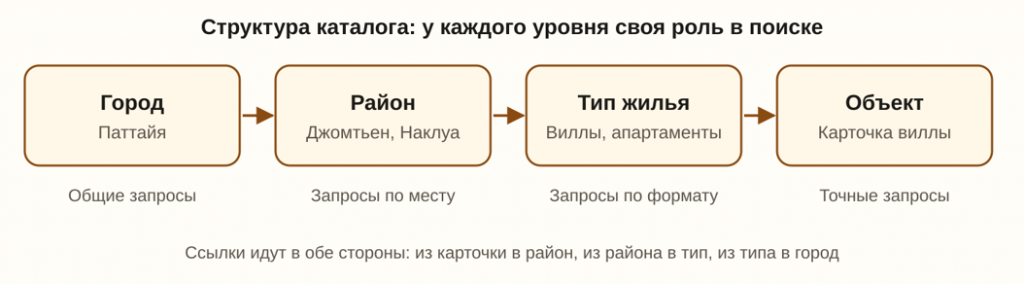 Как продвигать недвижимость в поиске: от объявления до сайта агентства в Таиланде