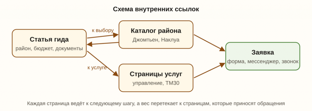 Как продвигать недвижимость в поиске: от объявления до сайта агентства в Таиланде