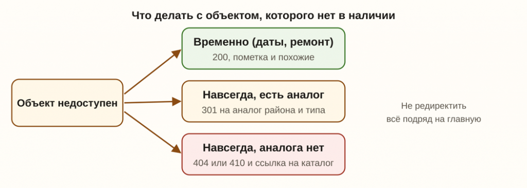 Как продвигать недвижимость в поиске: от объявления до сайта агентства в Таиланде