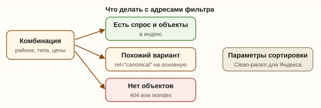 Как продвигать недвижимость в поиске: от объявления до сайта агентства в Таиланде