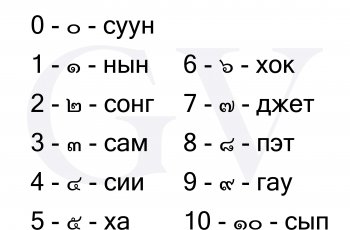 Тайские цифры: как считать по-тайски, написание и произношение