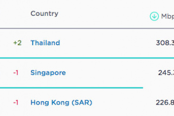 По данным SpeedTest в Таиланде самая высокая скорость широкополосного доступа в Интернет в мире