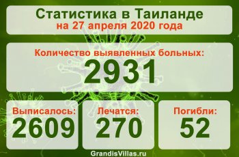 27 апреля 2020: Коронавирус в Таиланде. Свежая статистика по провинциям