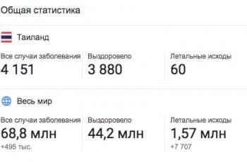 4 медицинских работника в Таиланде дали положительный результат на коронавирус